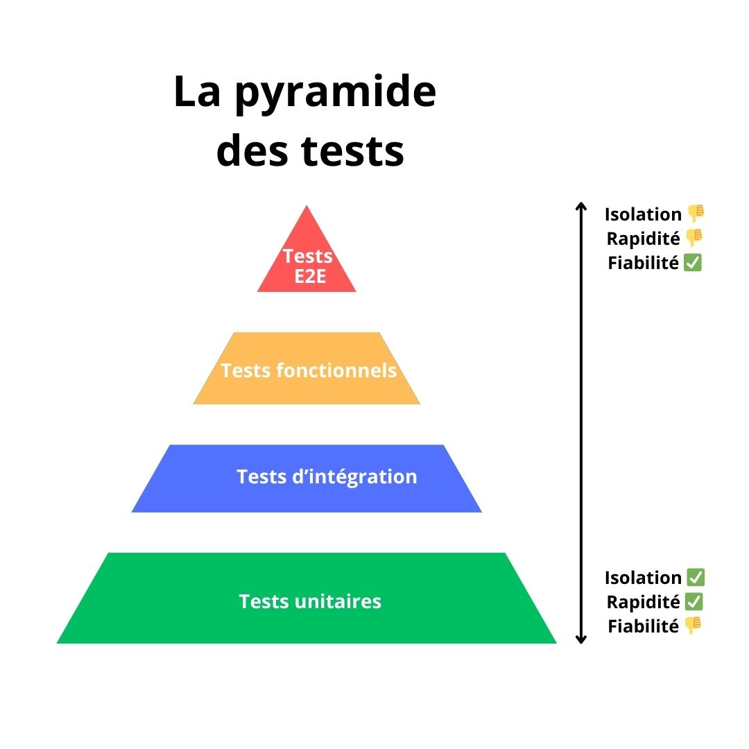 La pyramide des tests